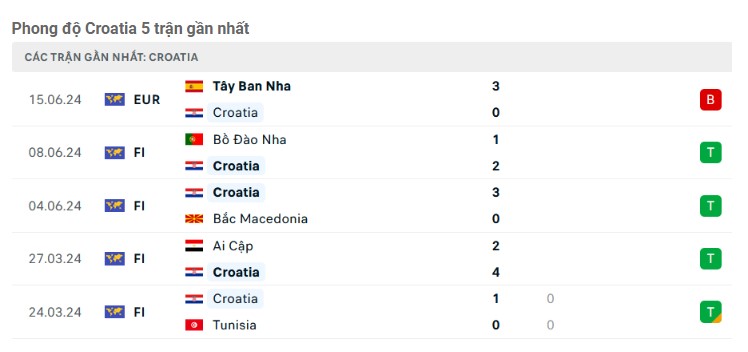 Soi kèo Croatia vs Albania